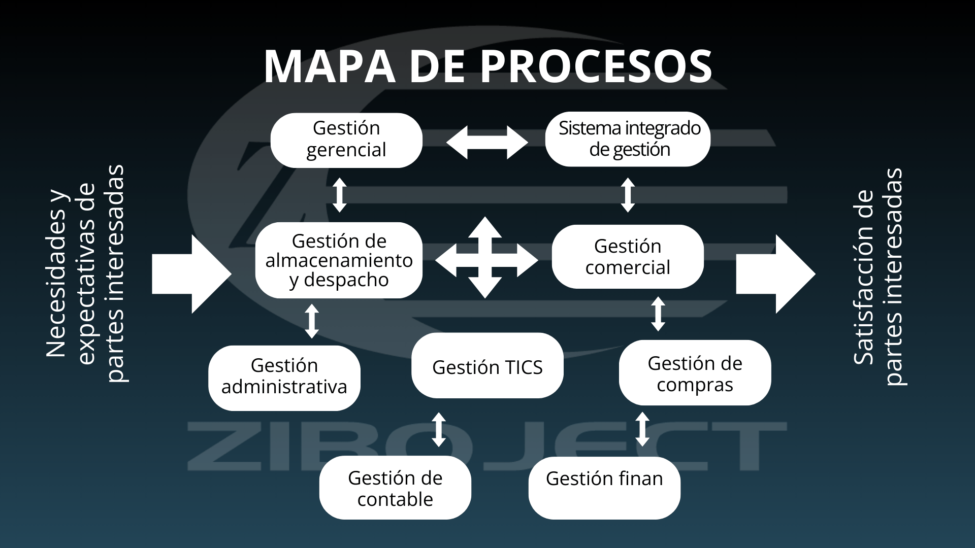 Mapa de Procesos Ziboject