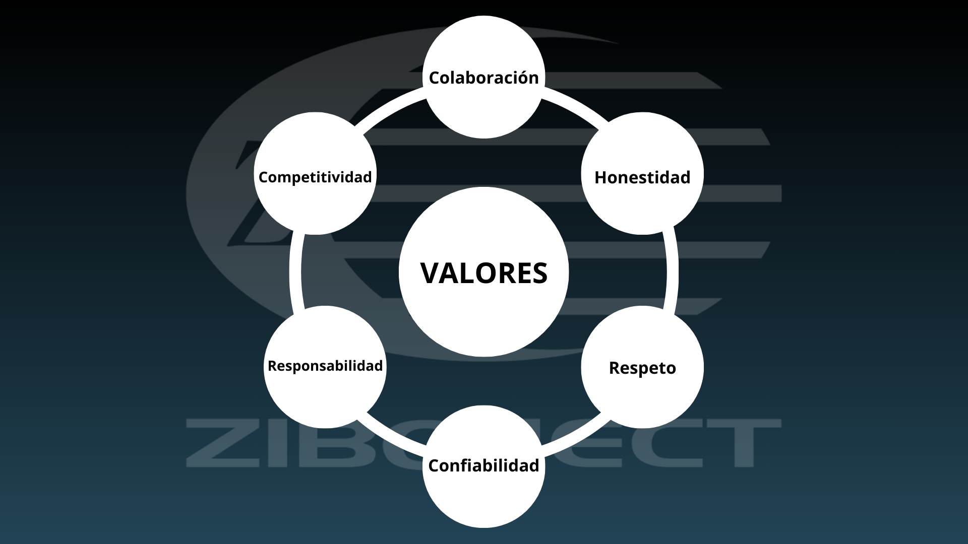 Valores Ziboject